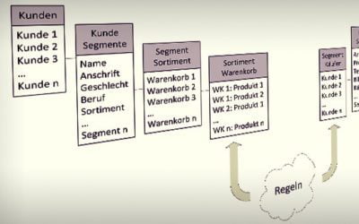 Technische Kopplung von CRM & PIM – Teil 16 der Serie “1:1 Marketing Automation im Handel”